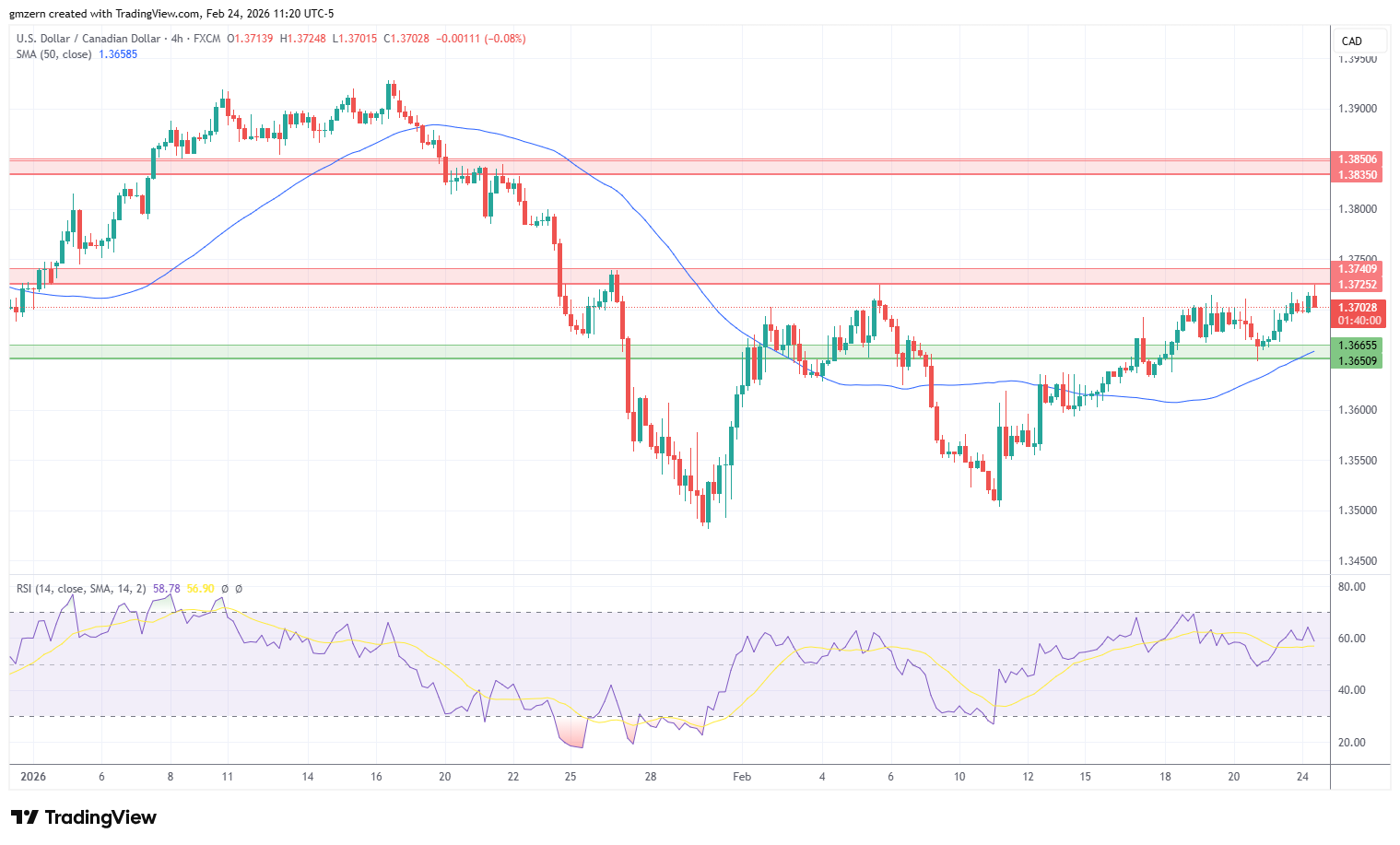 USD/CAD 240226 4h Chart