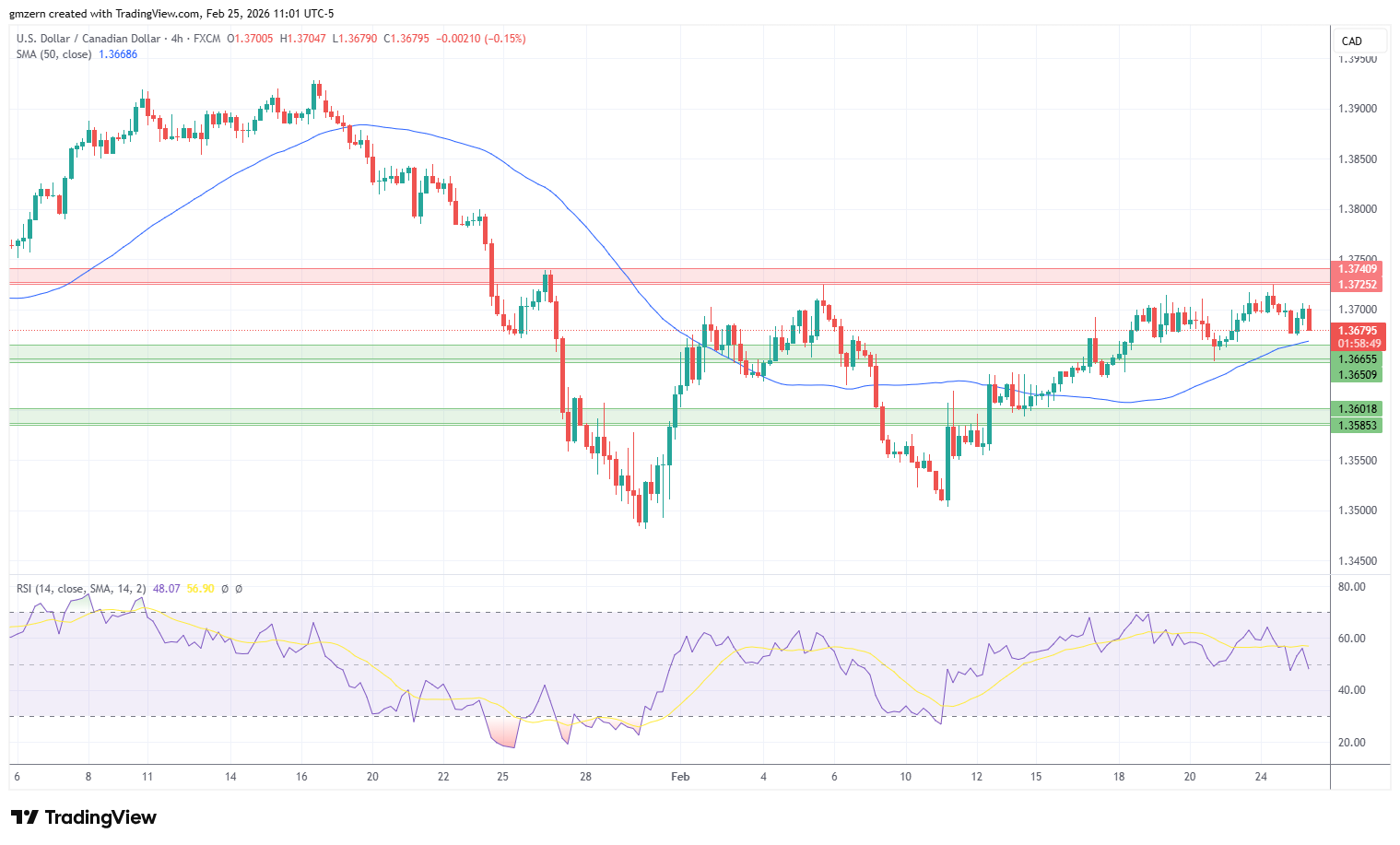 USD/CAD 250226 4h Chart