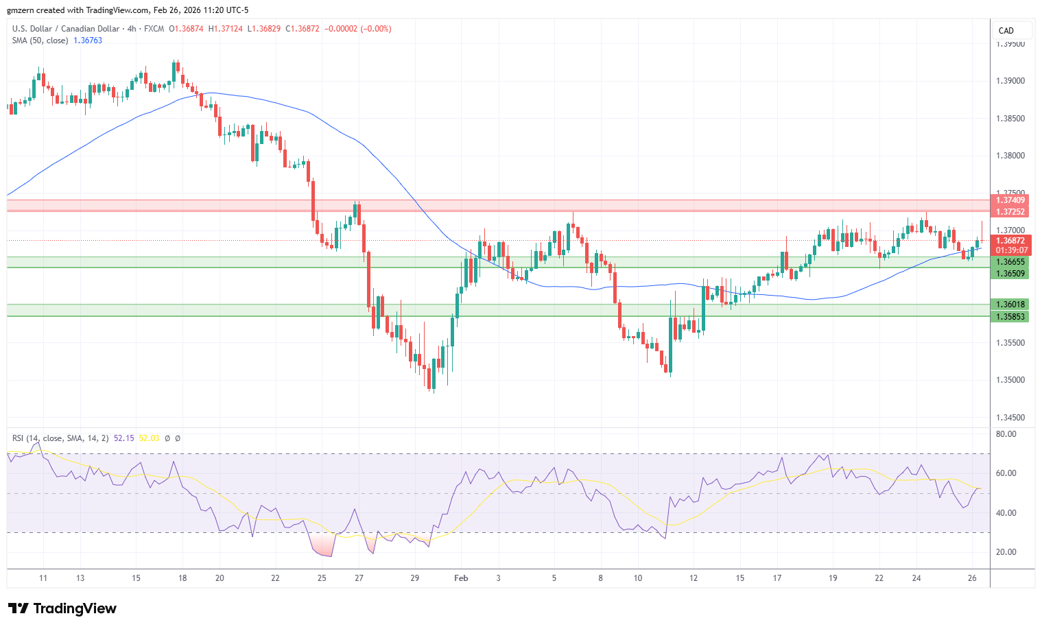 USD/CAD 260226 4h Chart