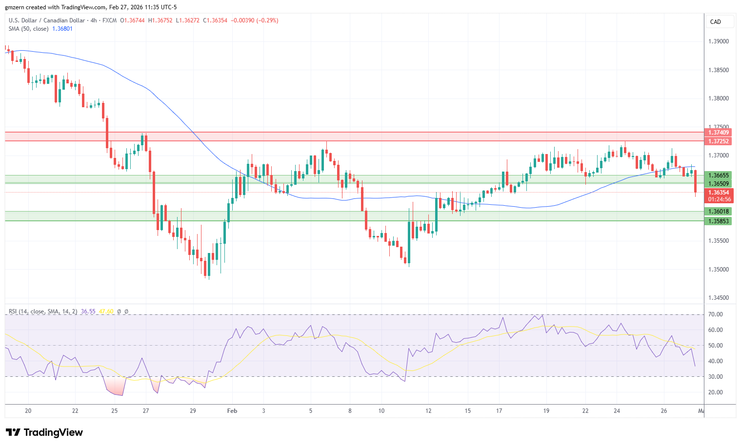 USD/CAD 270226 4h Chart