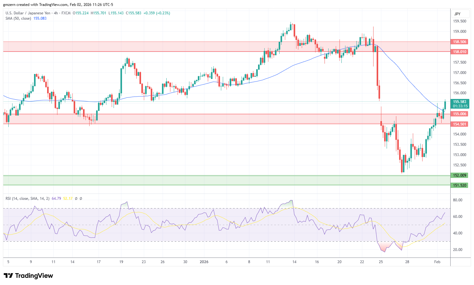 USD/JPY 020226 4h Chart