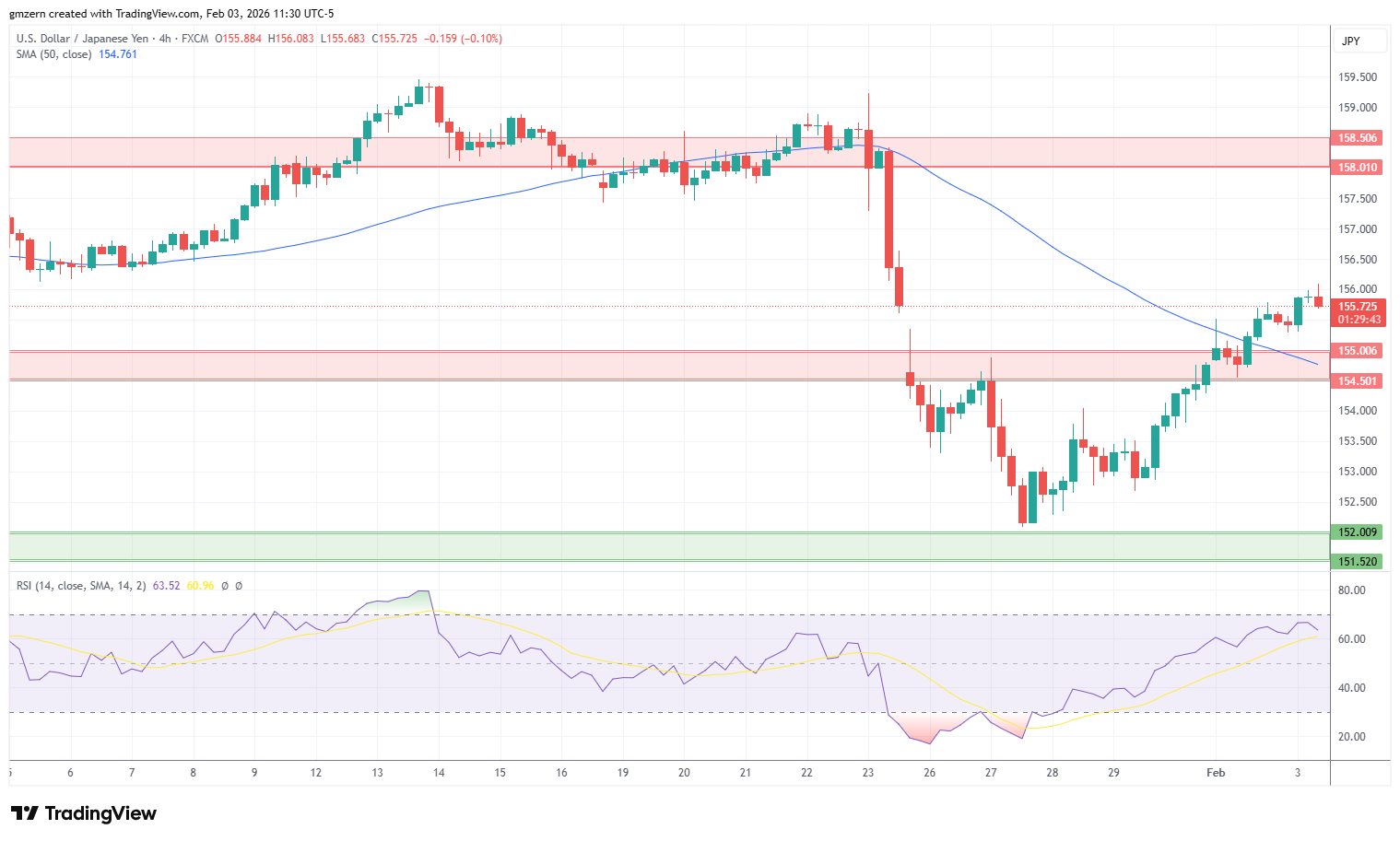 USD/JPY 030226 4h Chart