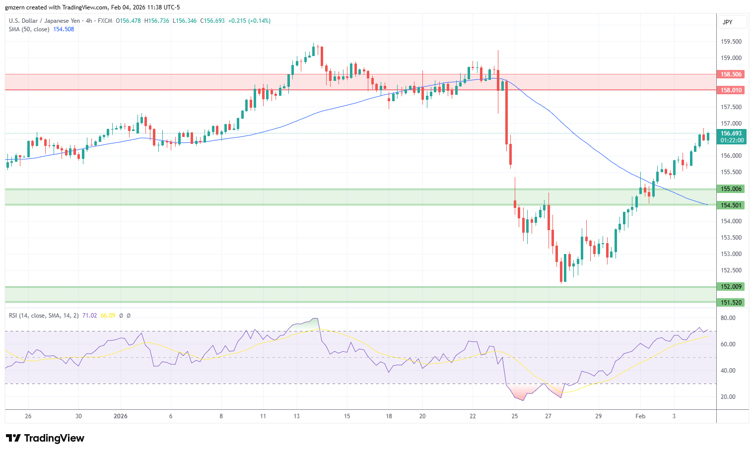 USD/JPY 040226 4h Chart