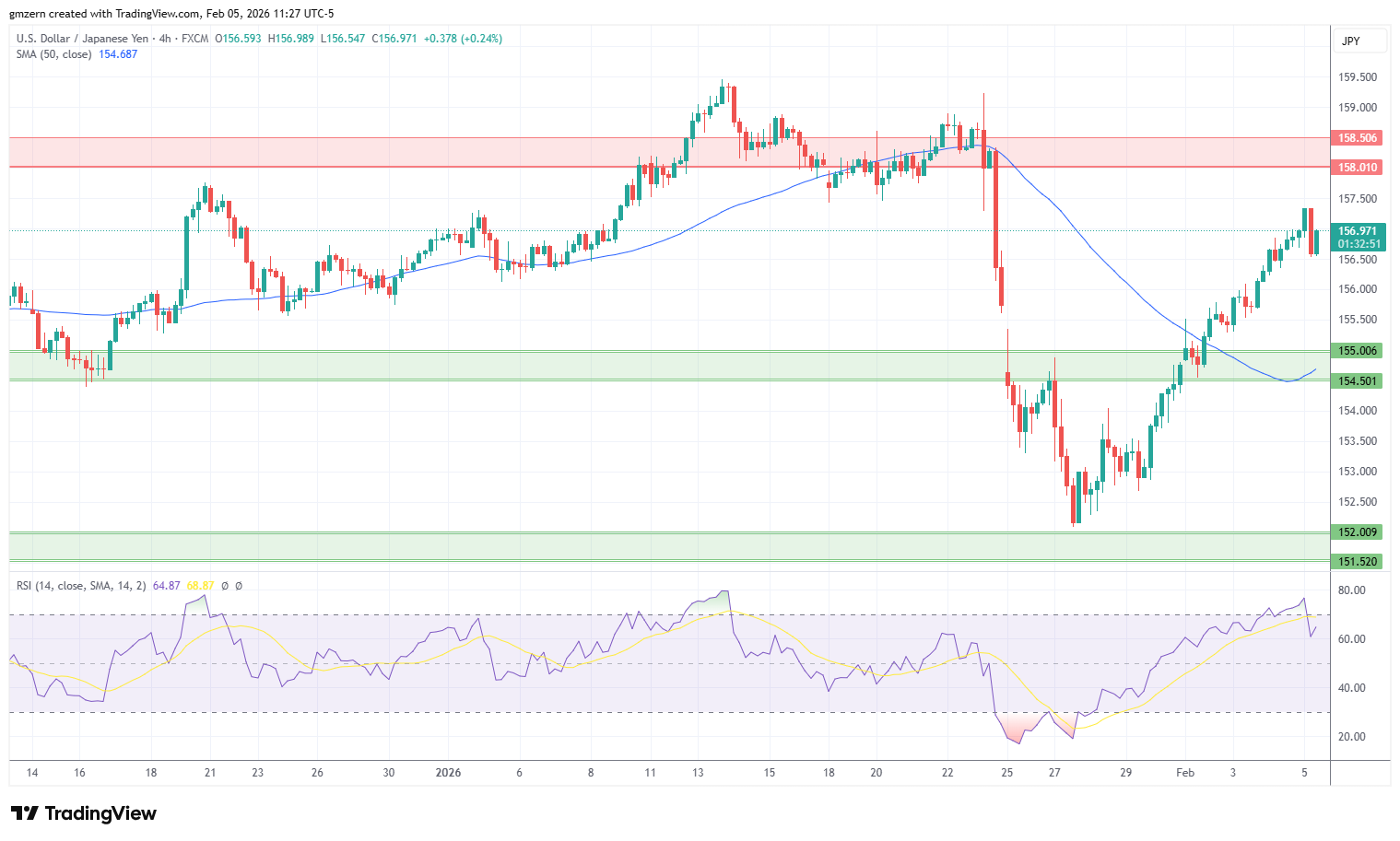 USD/JPY 050226 4h Chart