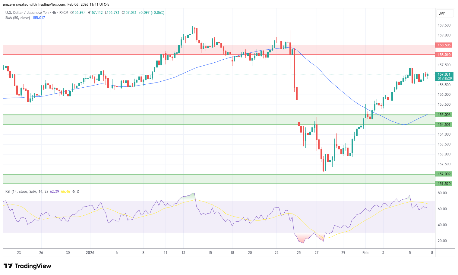 USD/JPY 060226 4h Chart