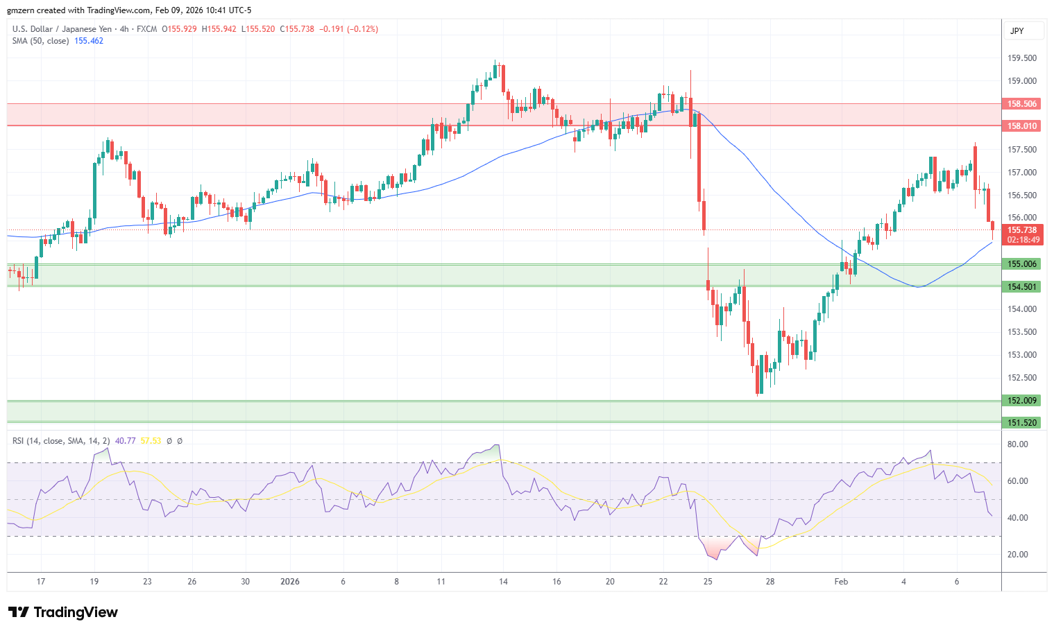 USD/JPY 090226 4h Chart