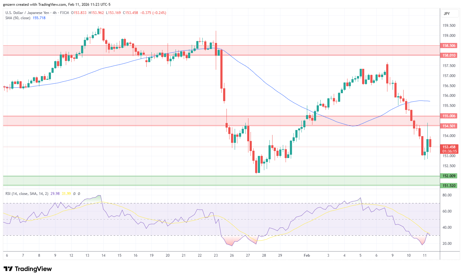 USD/JPY 110226 4h Chart