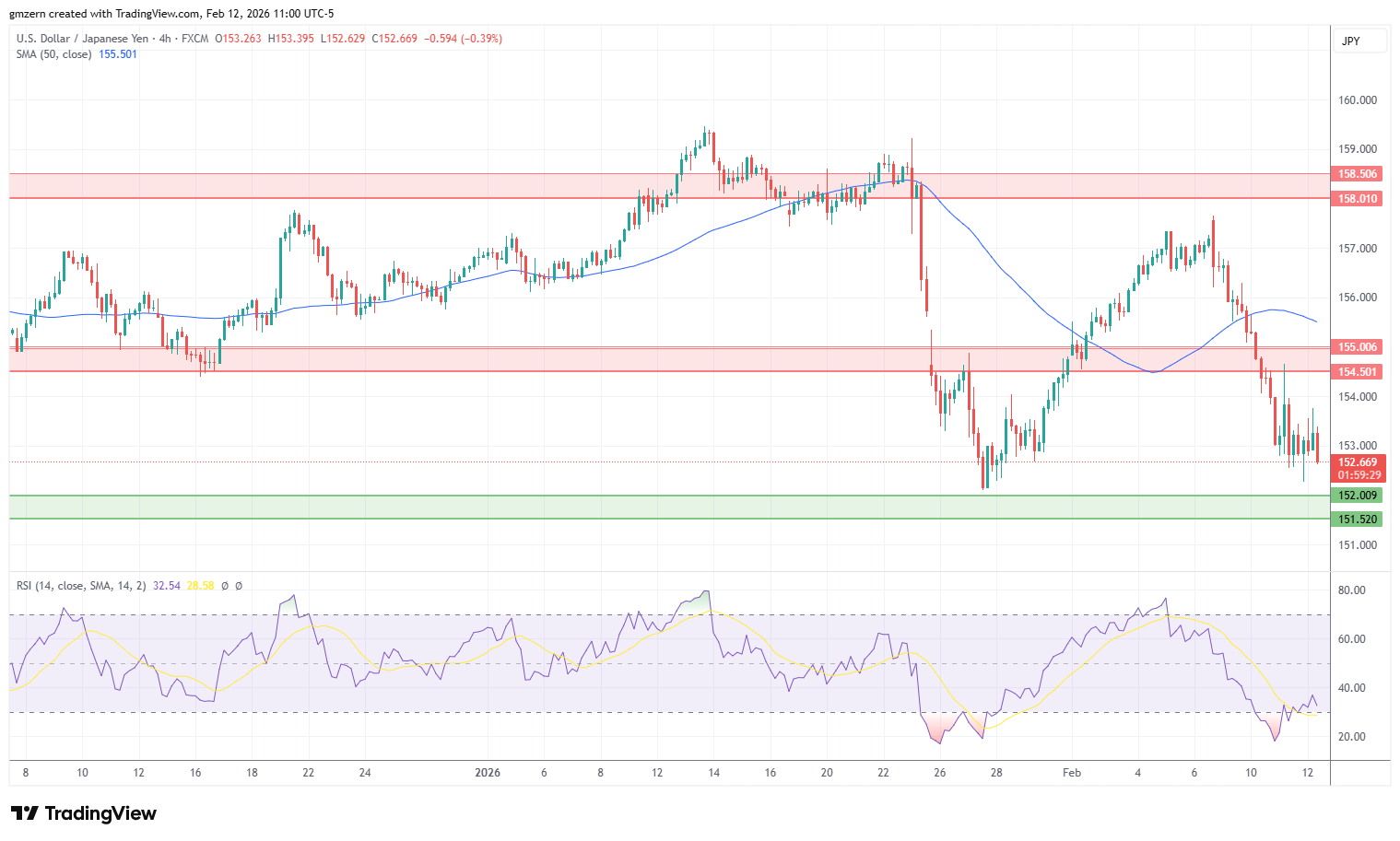 USD/JPY 120226 4h Chart