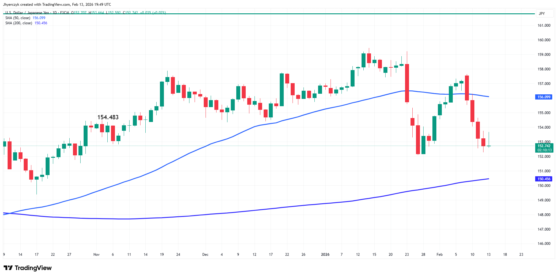 USD/JPY Analysis