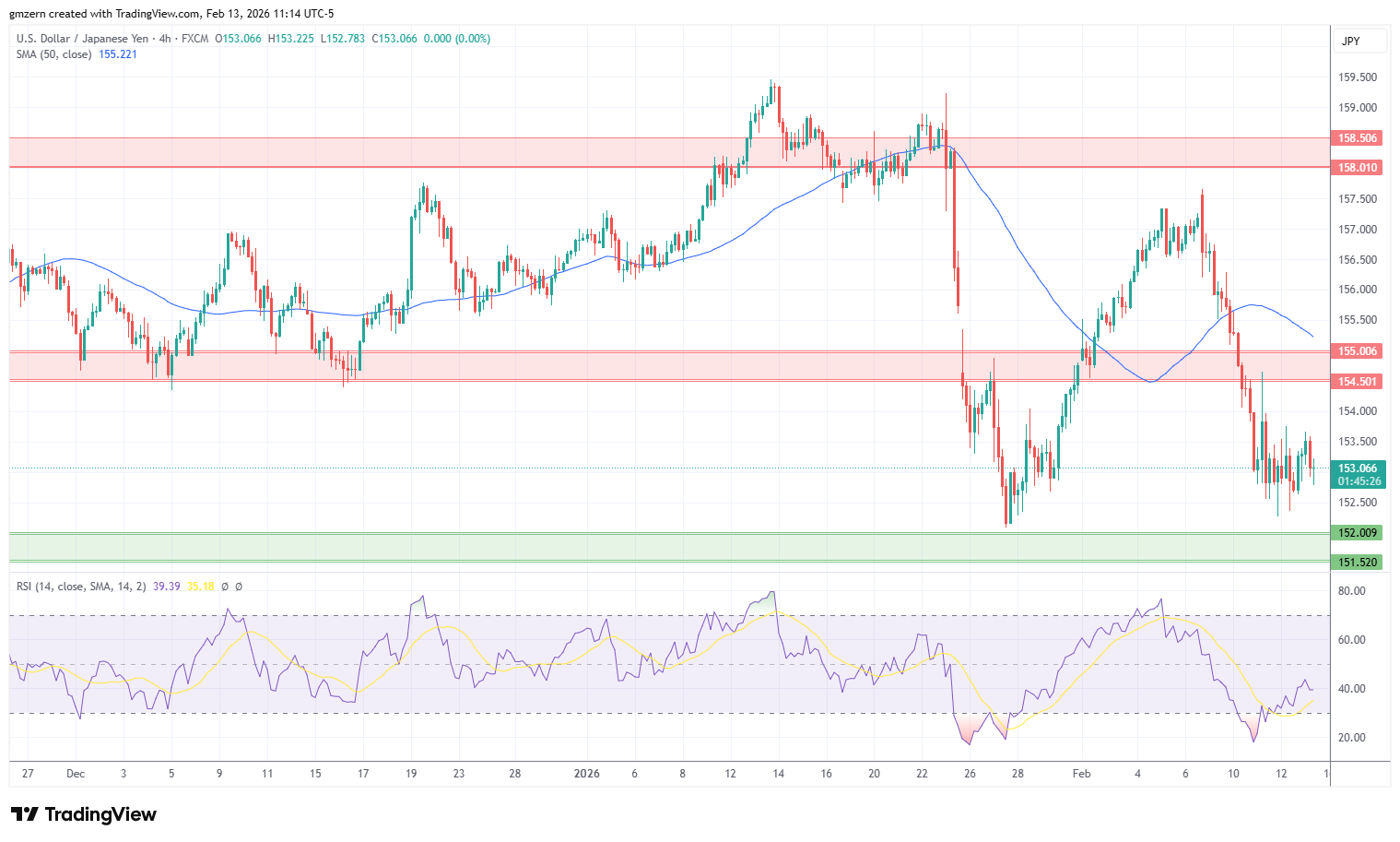 USD/JPY 130226 4h Chart