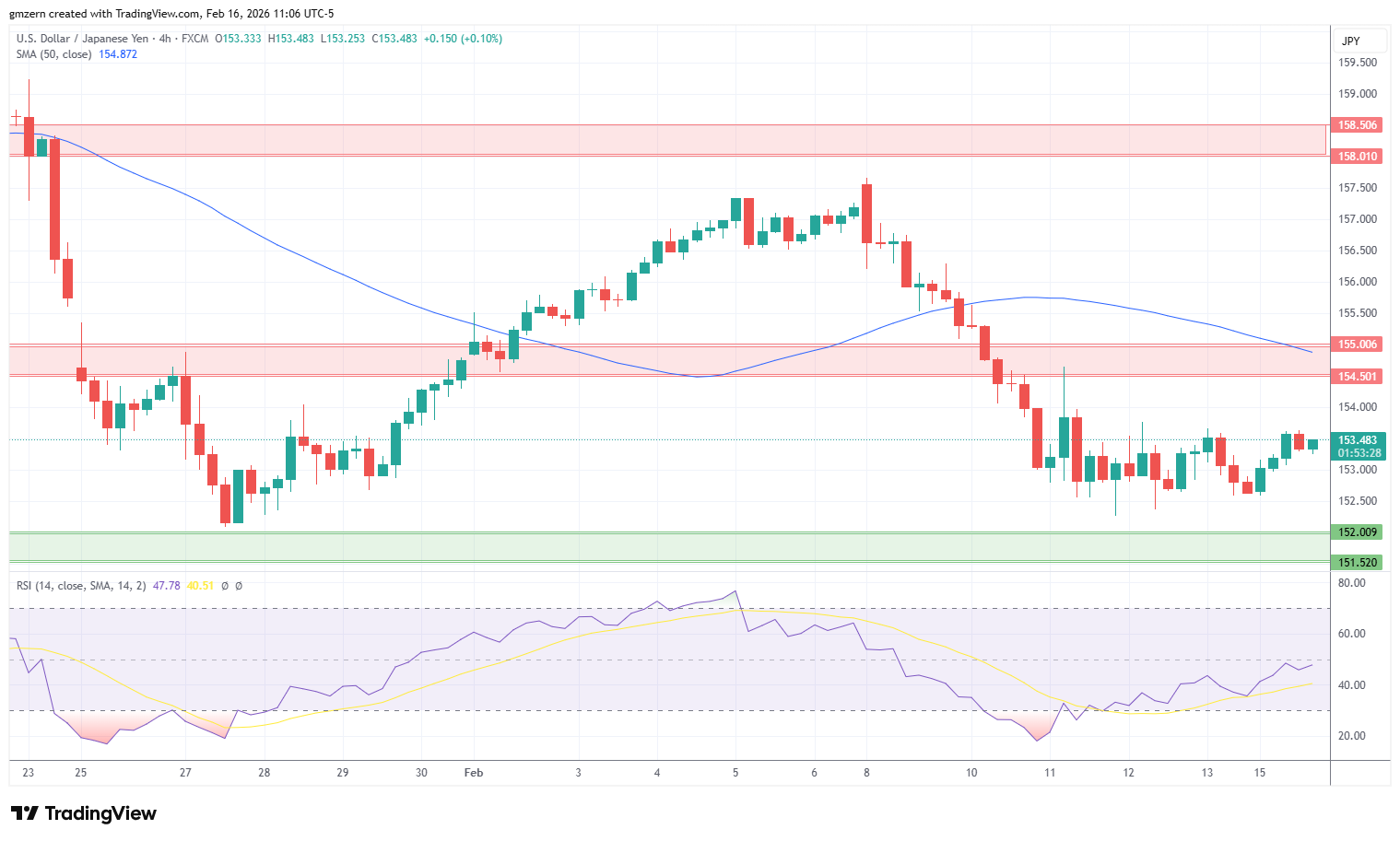 USD/JPY 160226 4h Chart