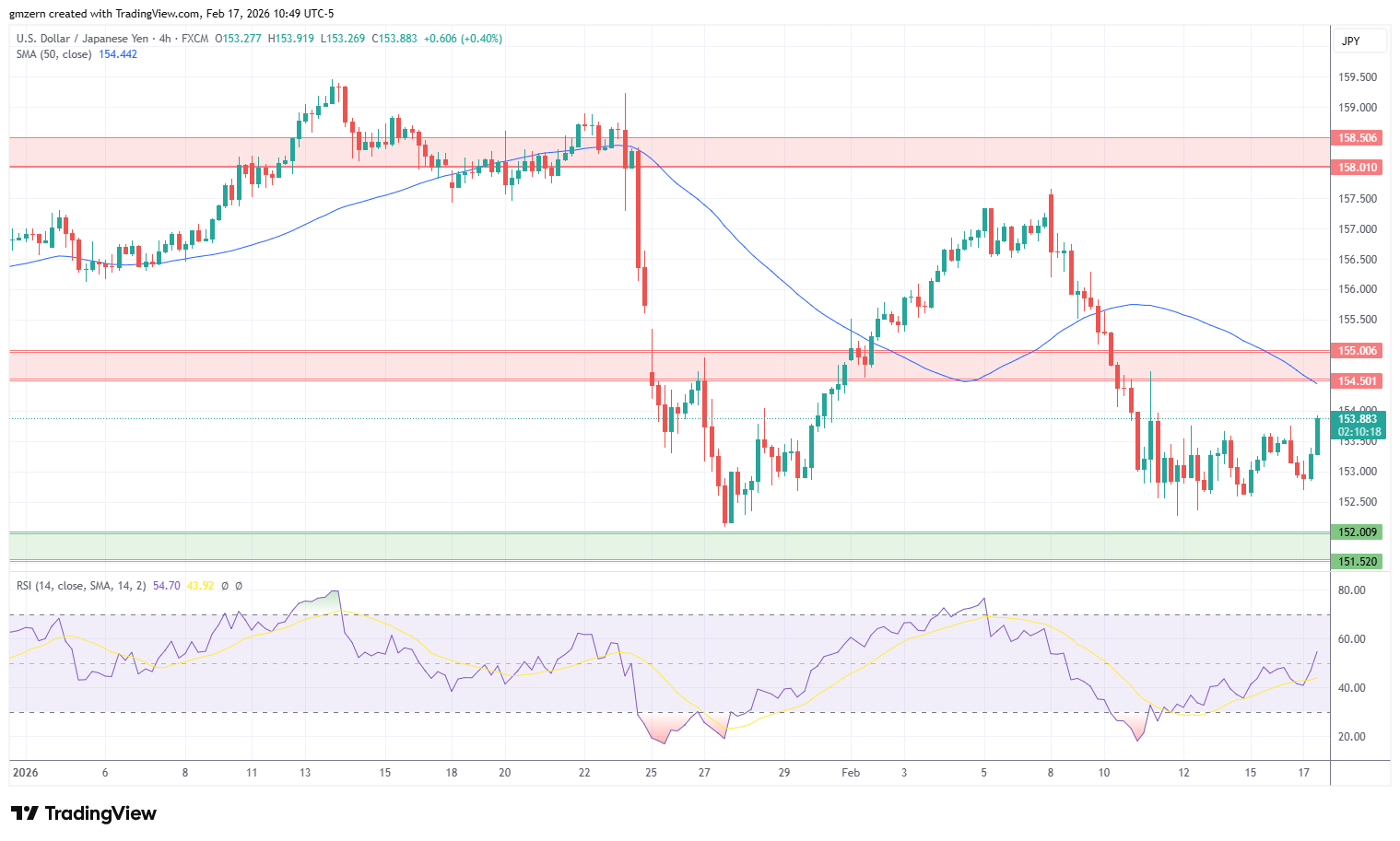 USD/JPY 170226 4h Chart