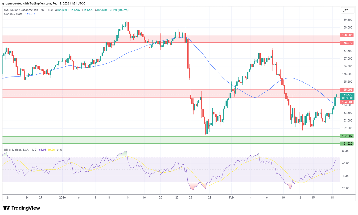 USD/JPY 180226 4h Chart