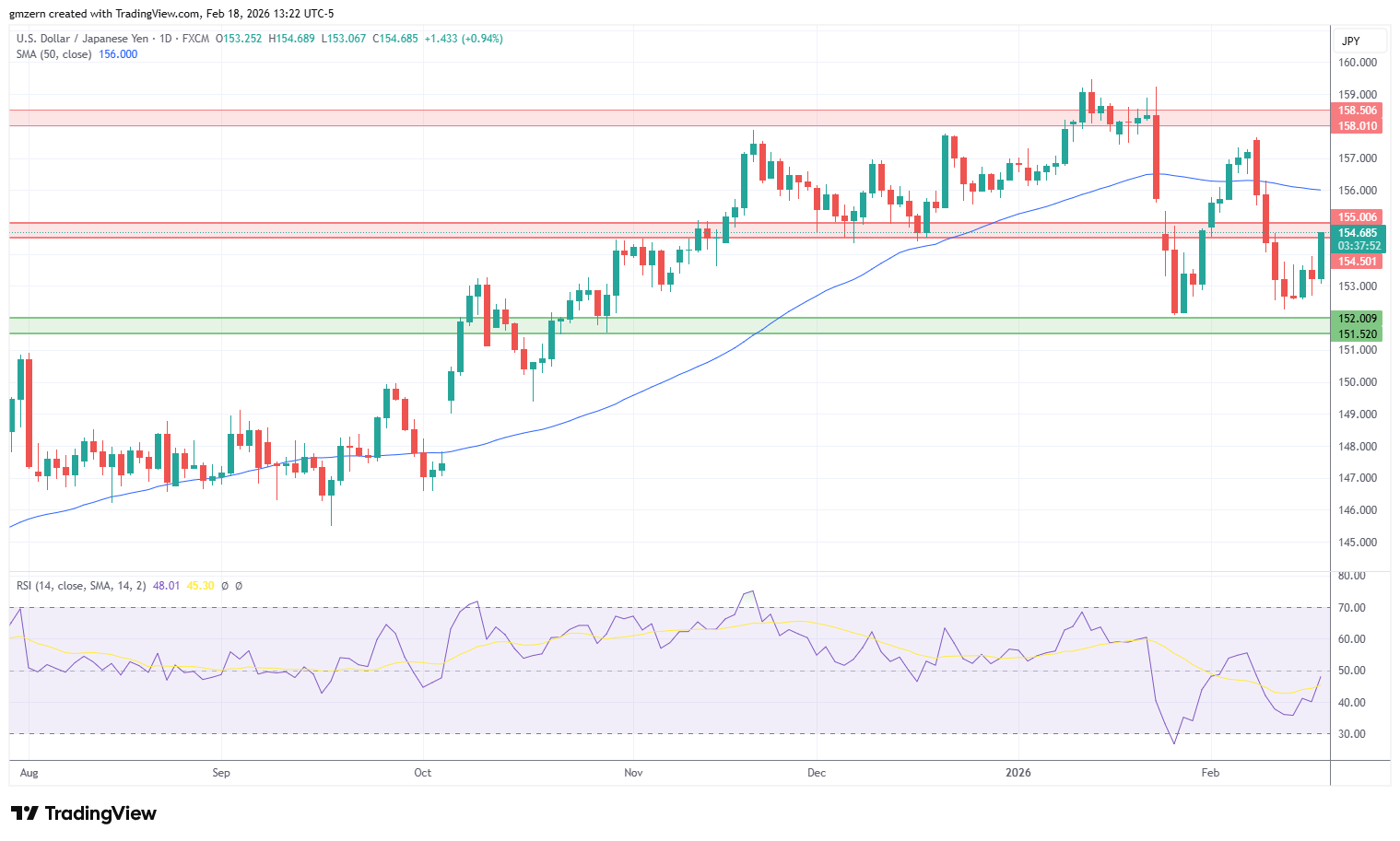 USD/JPY 180226 Daily Chart