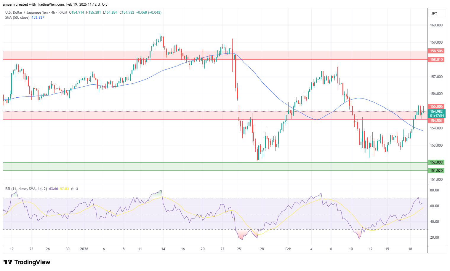 USD/JPY 190226 4h Chart