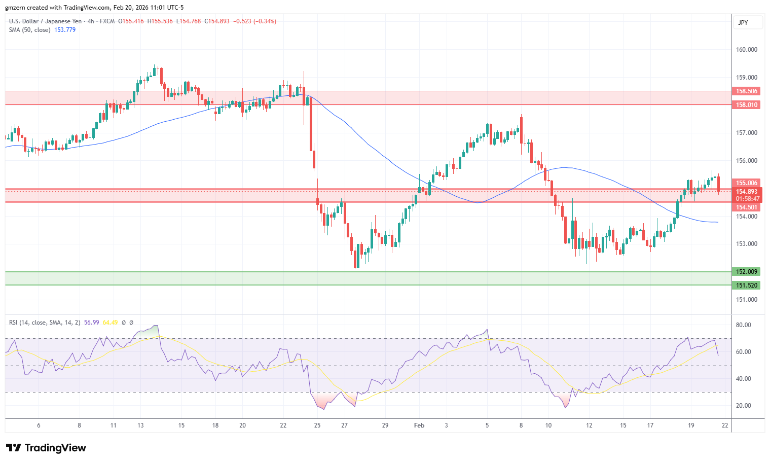 USD/JPY 200226 4h Chart