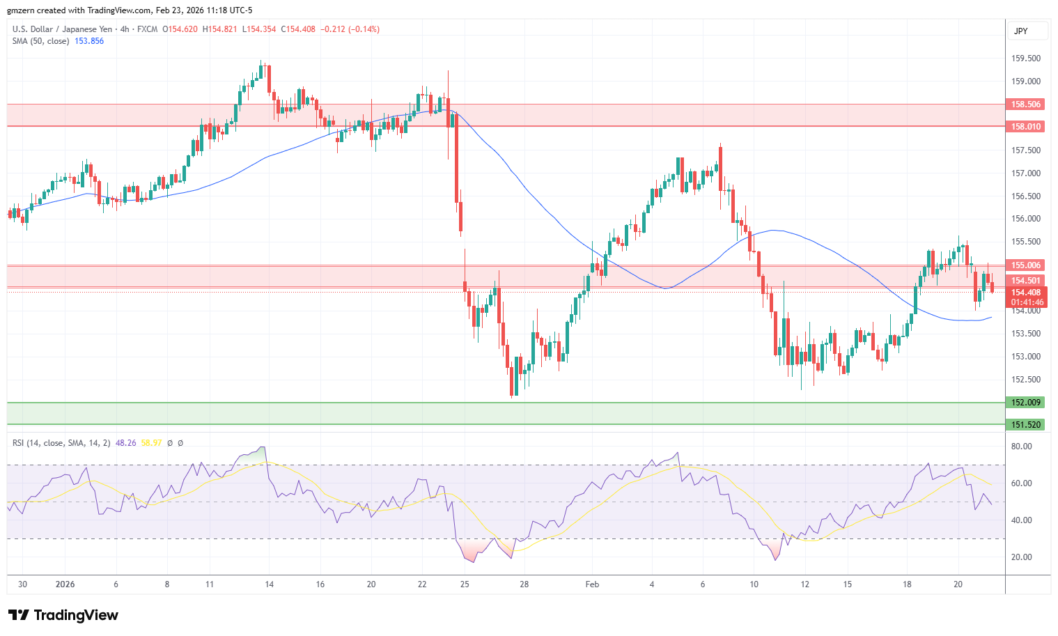 USD/JPY 230226 4h Chart