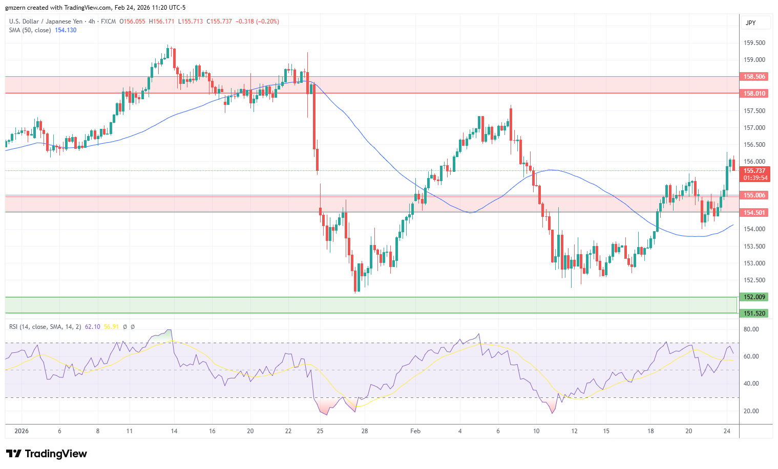 USD/JPY 240226 4h Chart