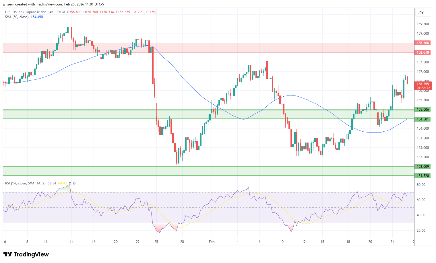 USD/JPY 250226 4h Chart