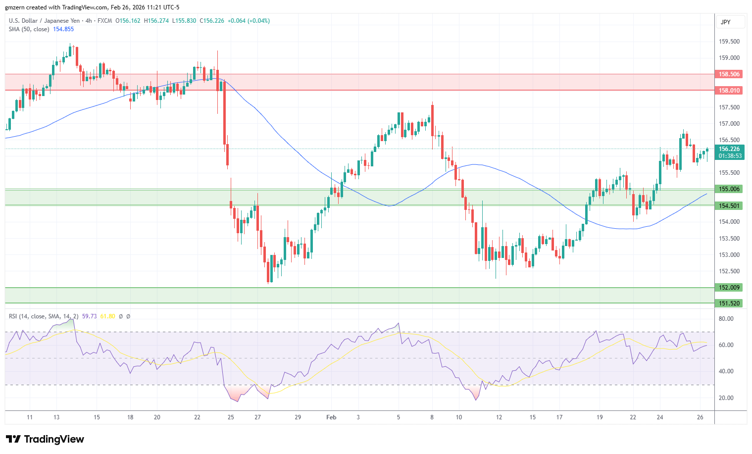 USD/JPY 260226 4h Chart