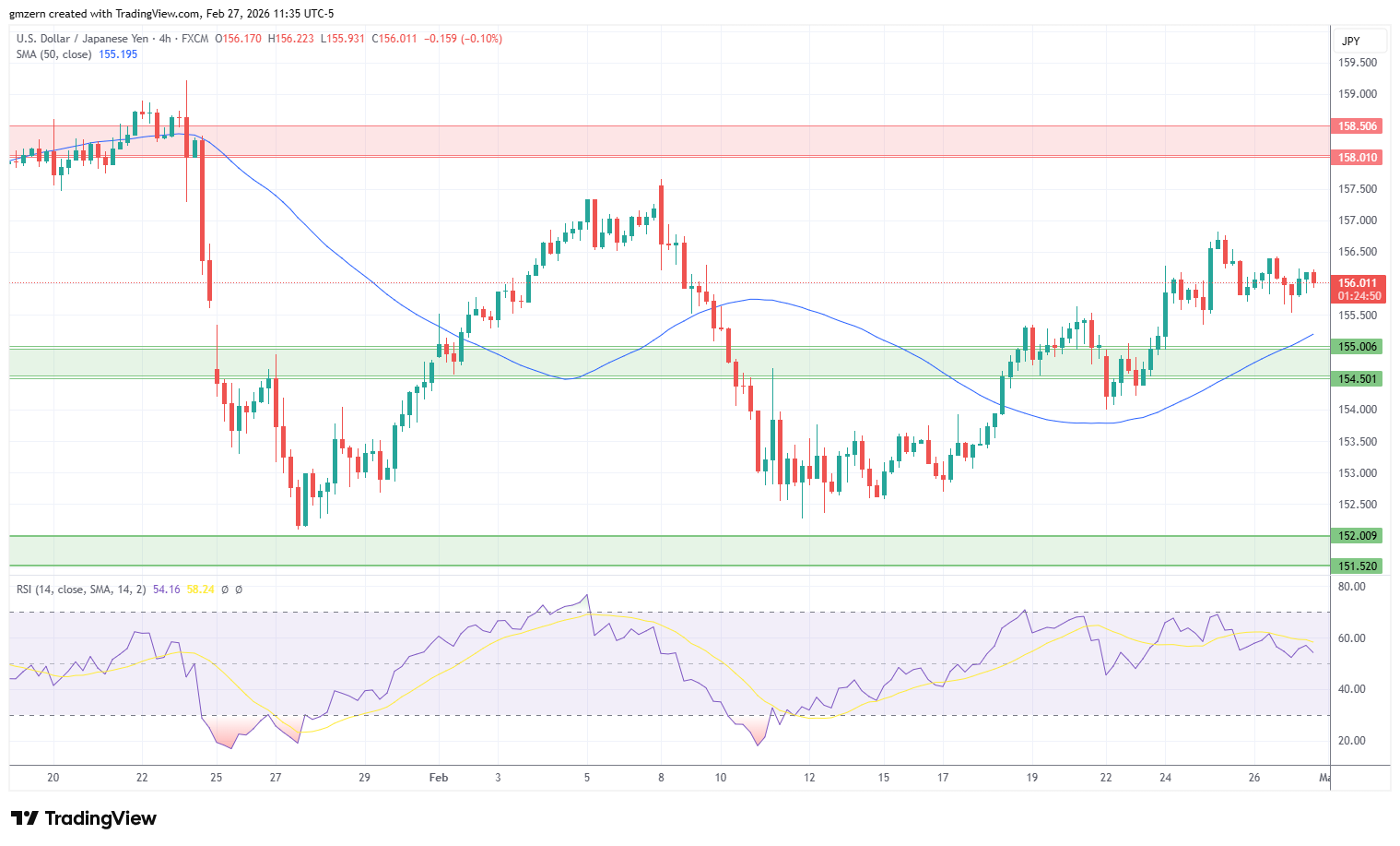 USD/JPY 270226 4h Chart