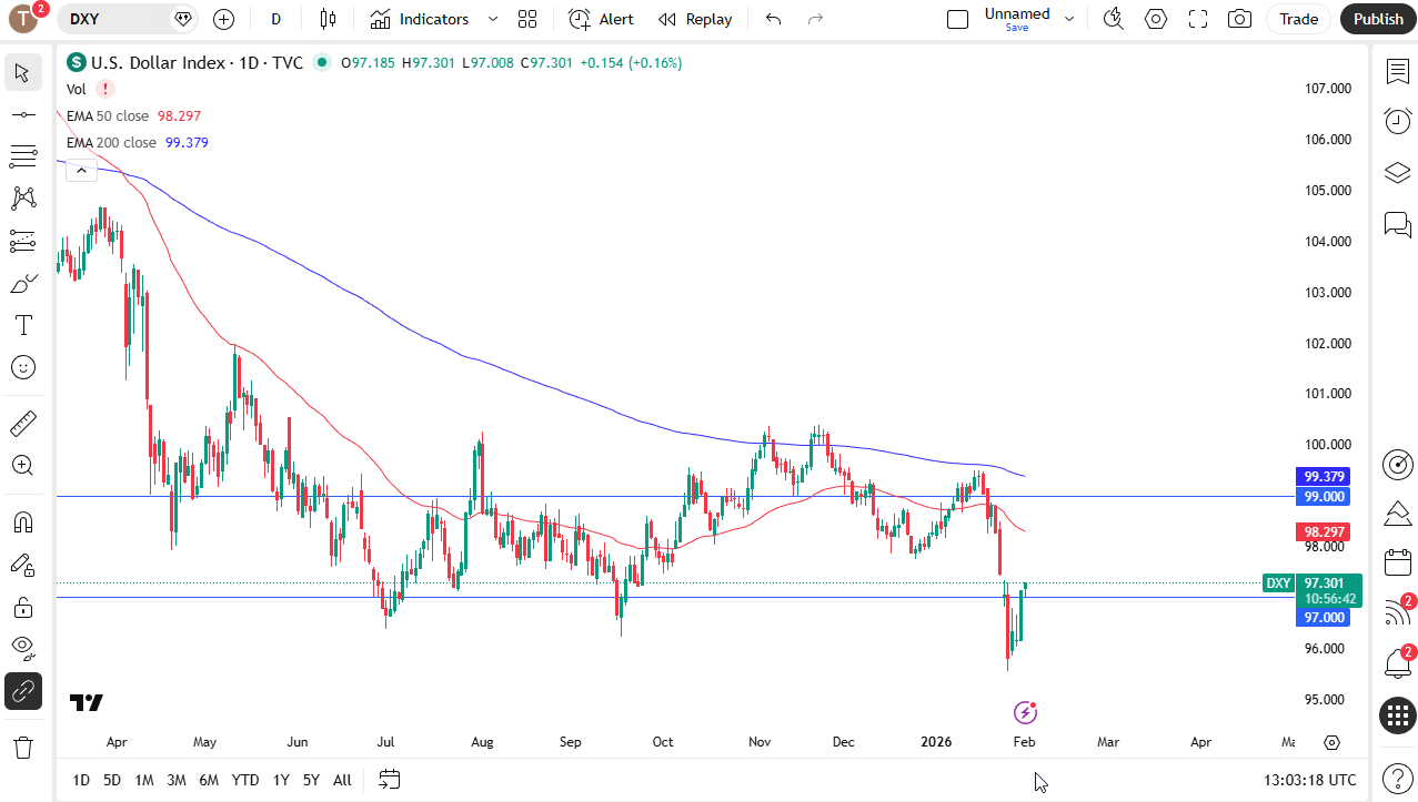 US Dollar Index (DXY) daily chart.