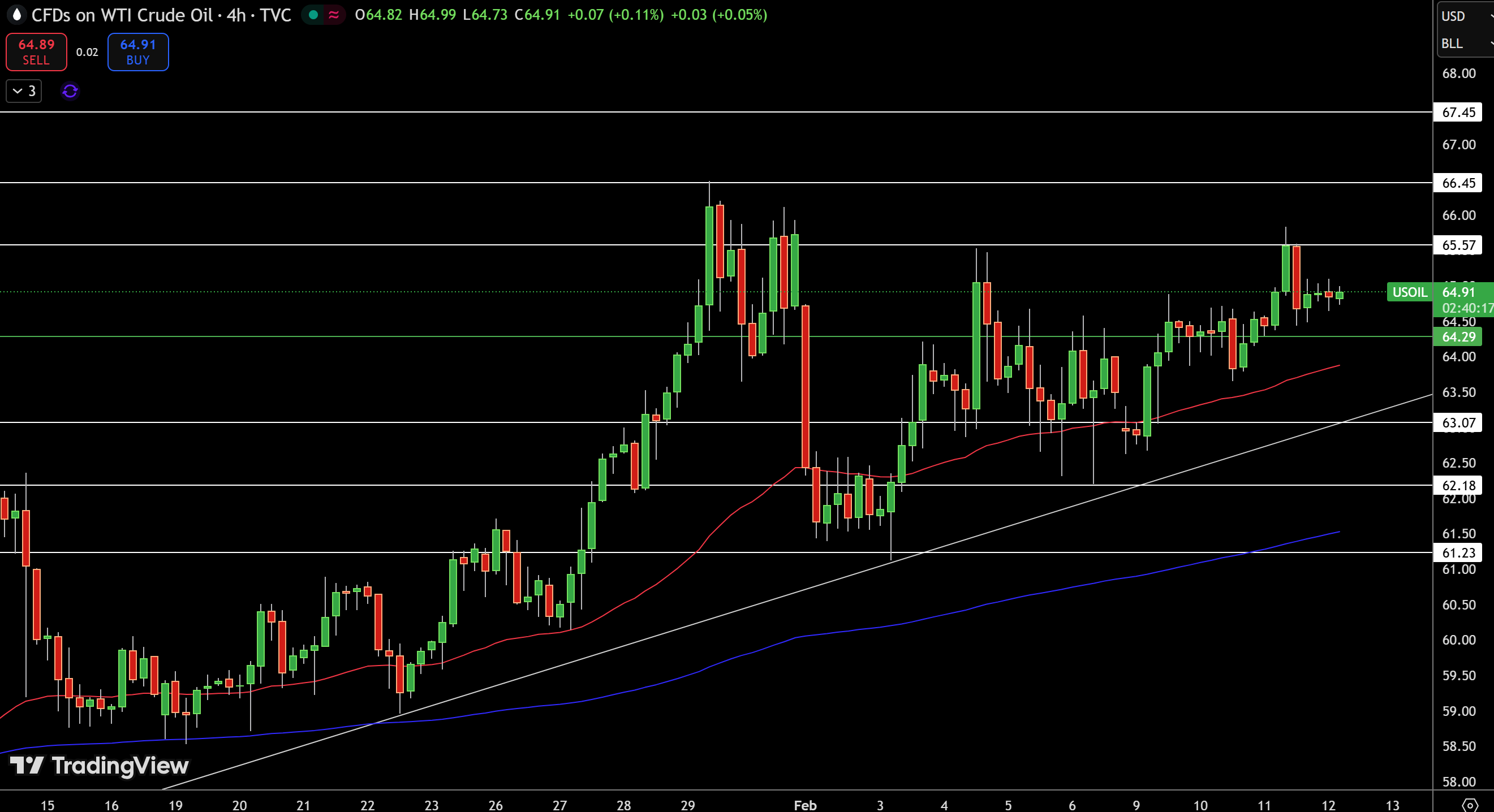 WTI Price Chart