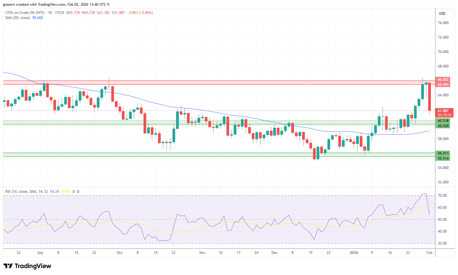 WTI Oil 020226 Daily Chart