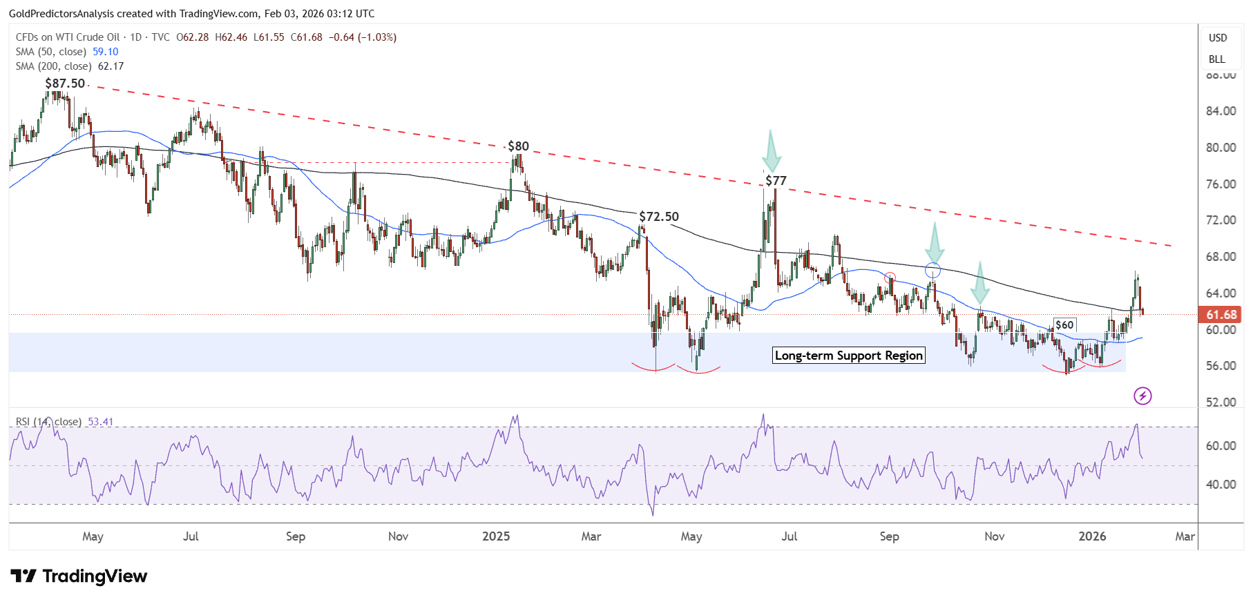 Oil Daily