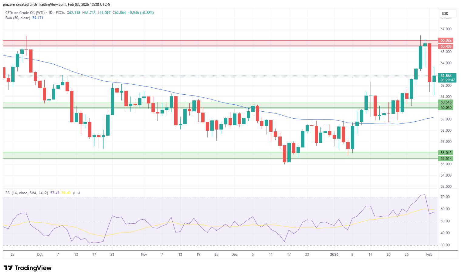 WTI Oil 030226 Daily Chart