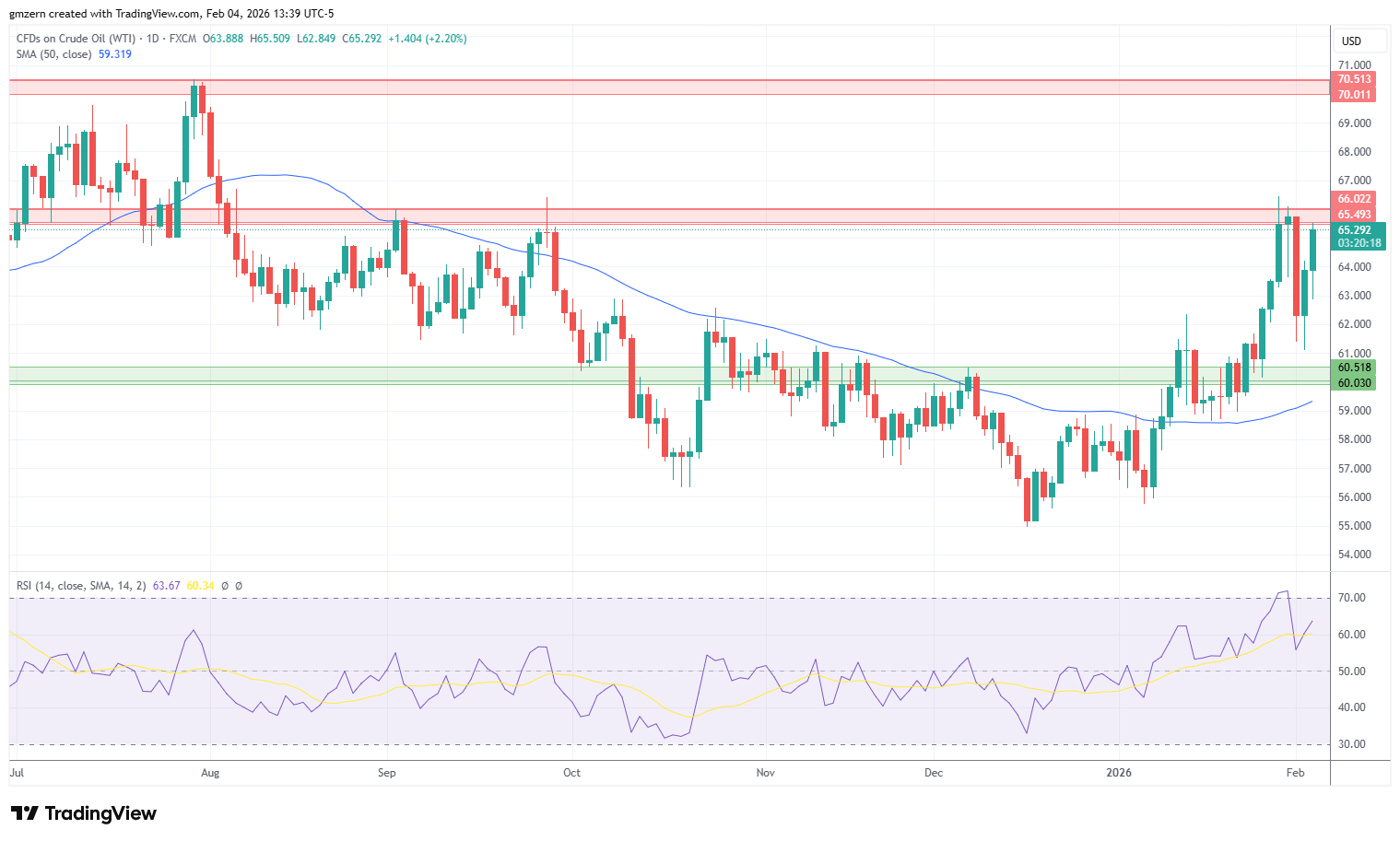 WTI Oil 040226 Daily Chart