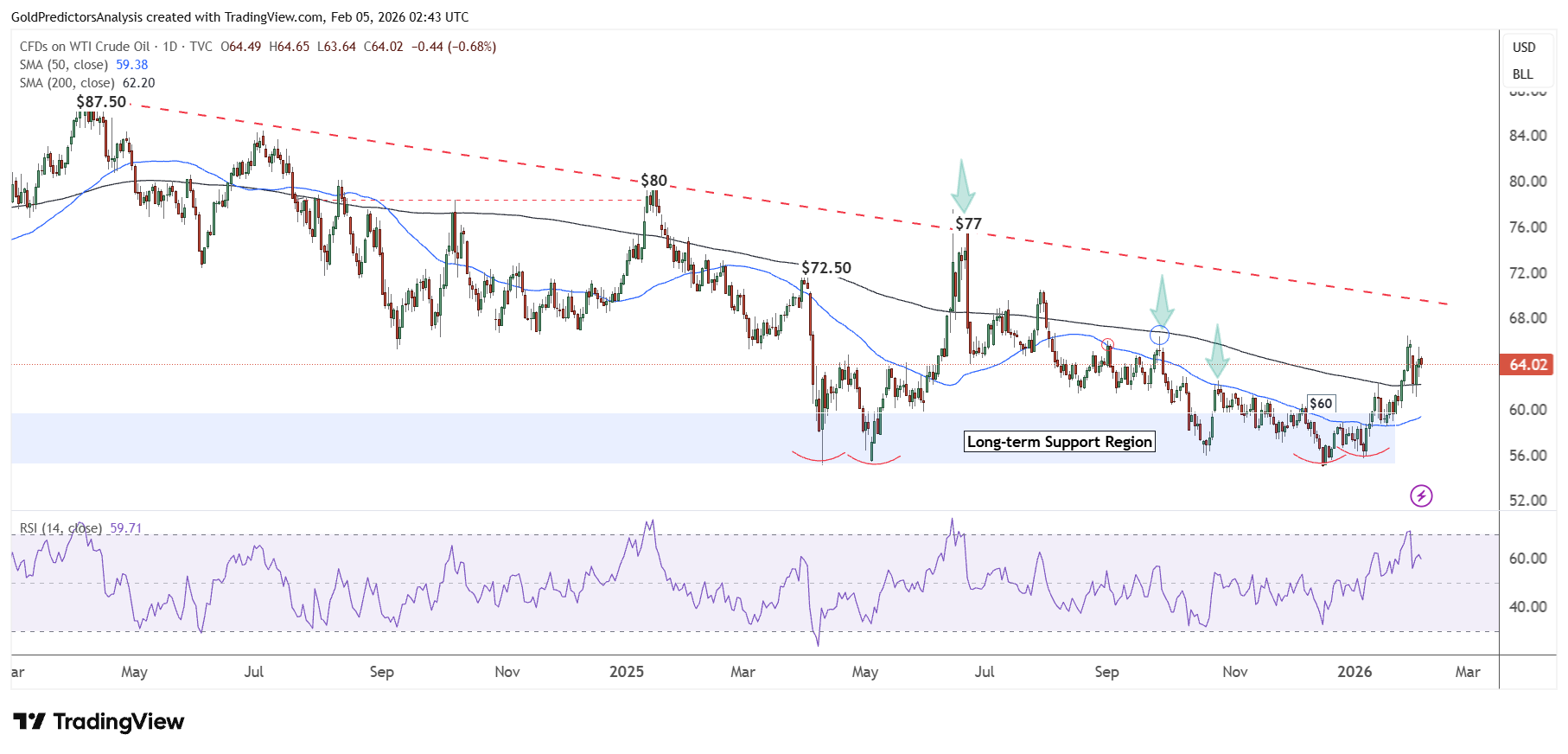 Oil Daily