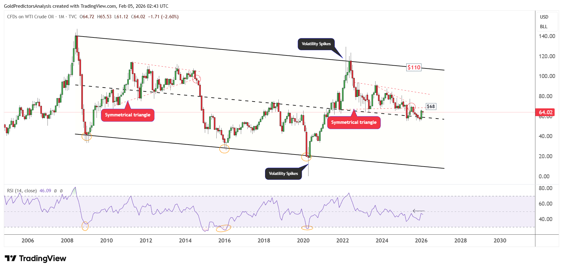Oil Monthly Chart