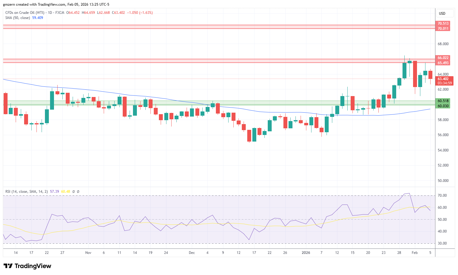 WTI Oil 050226 Daily Chart