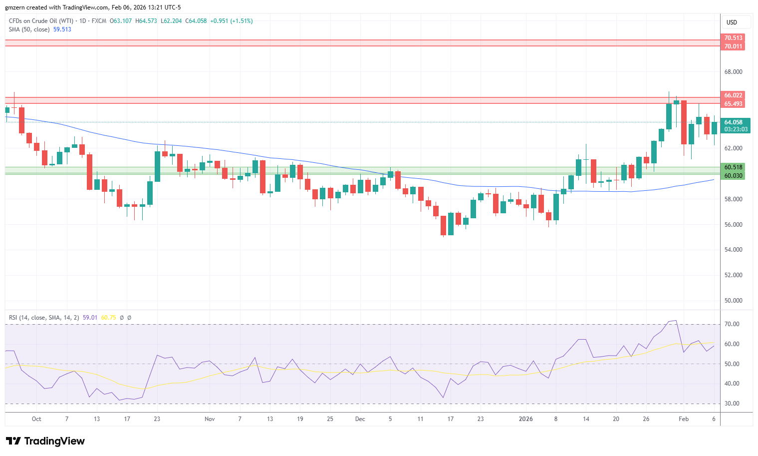 WTI Oil 060226 Daily Chart