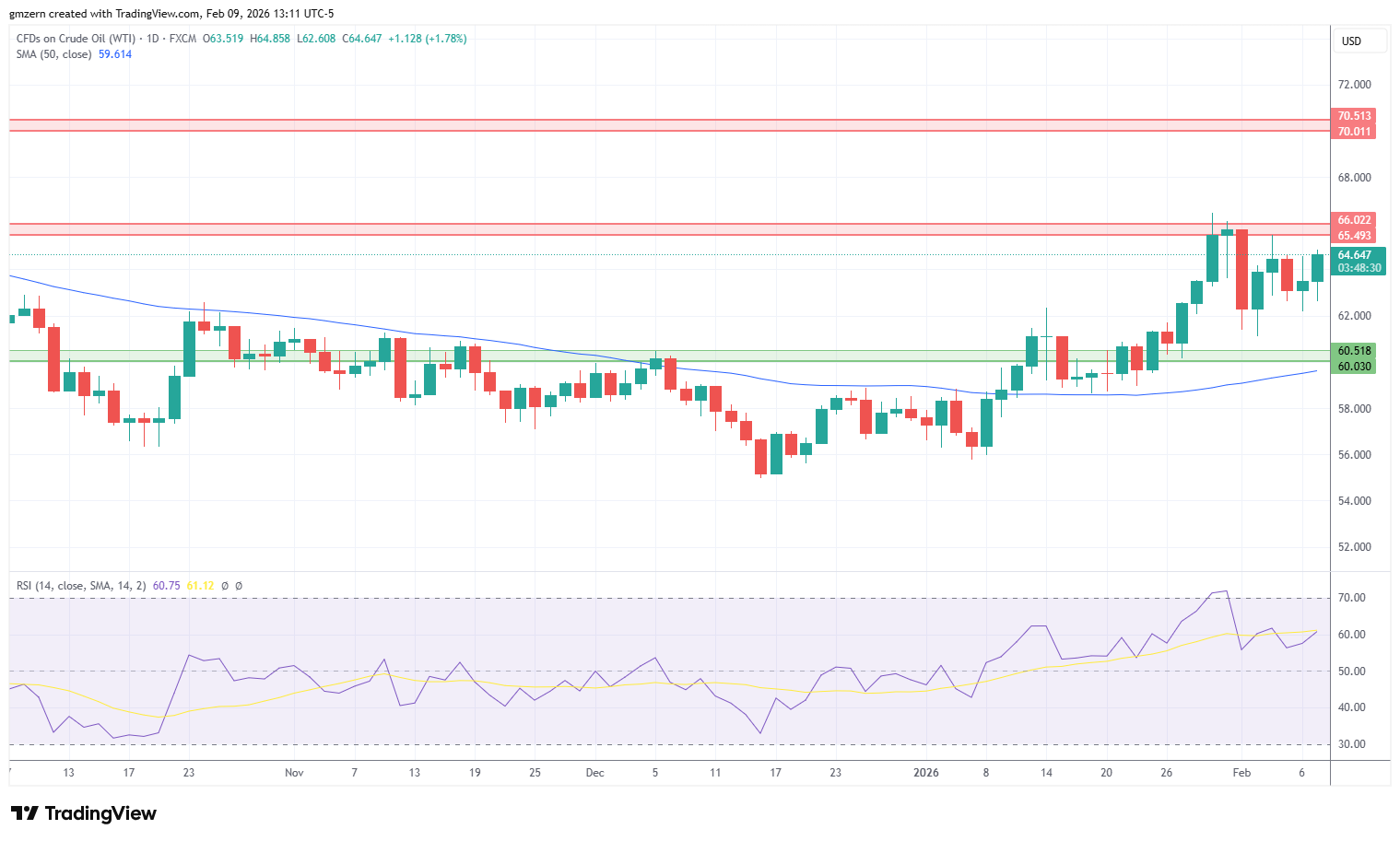 WTI Oil 090226 Daily Chart