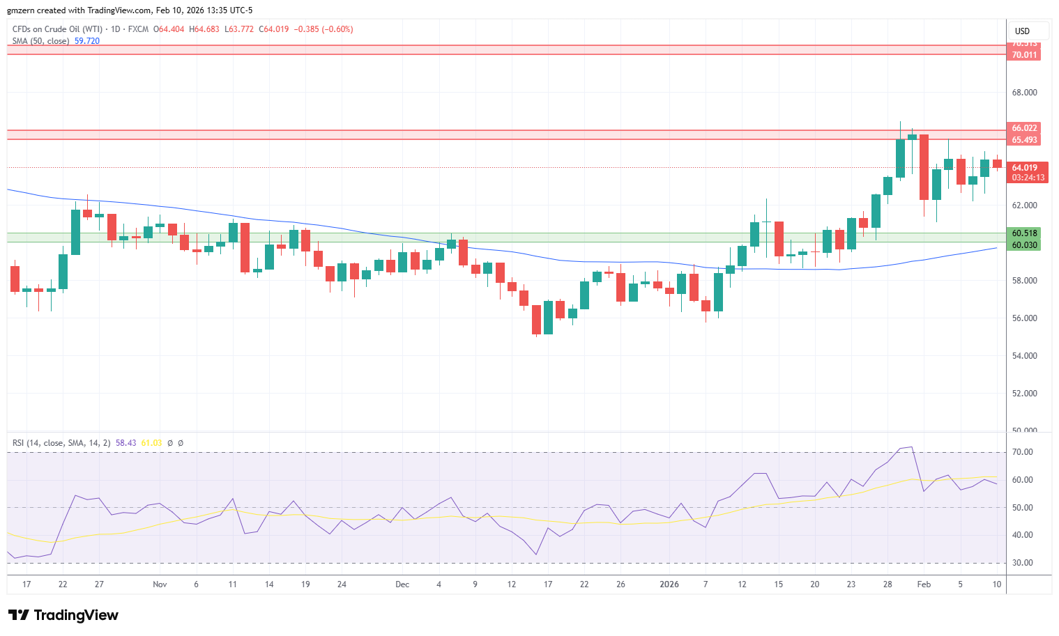 WTI Oil 100226 Daily Chart