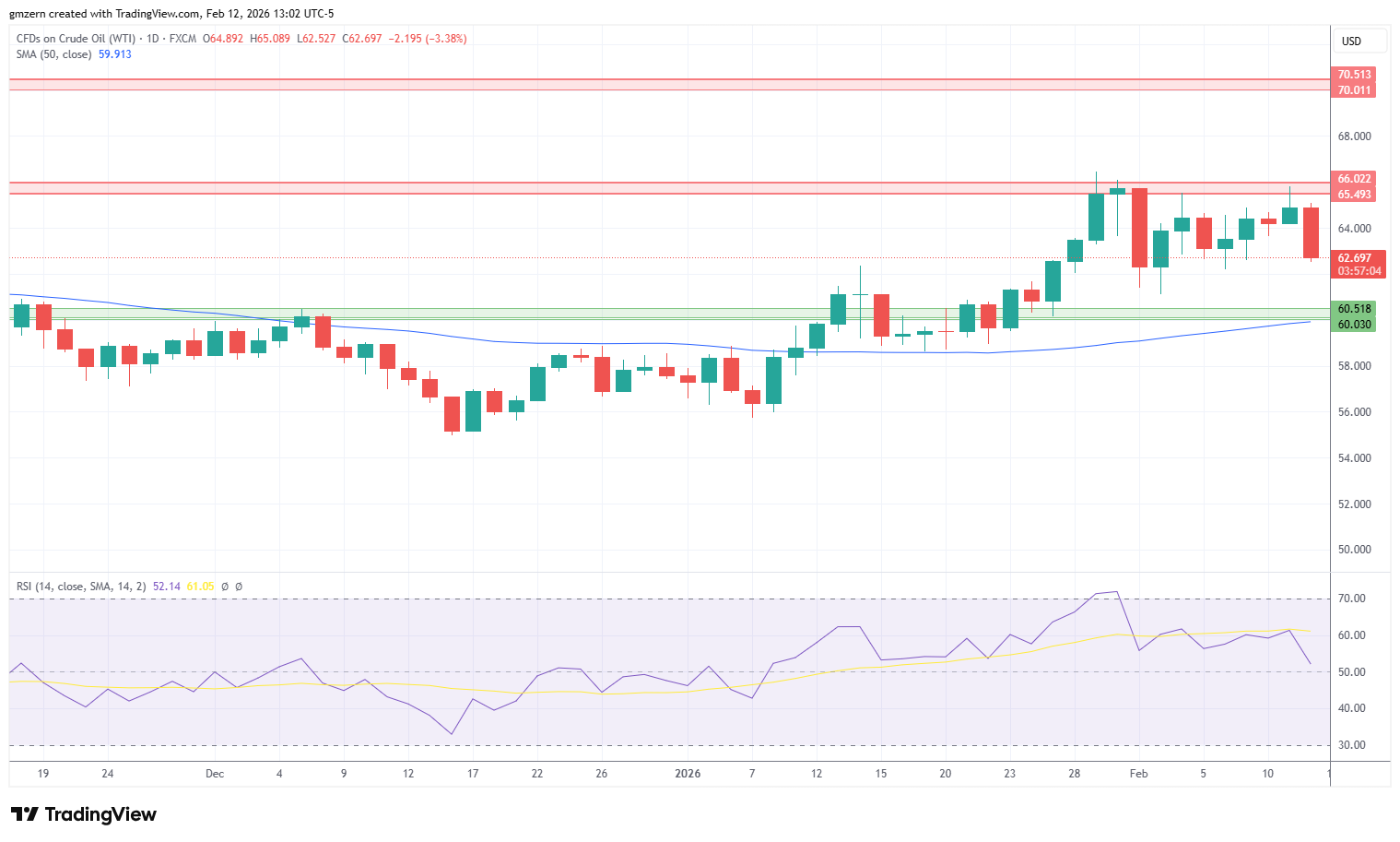 WTI Oil 120226 Daily Chart