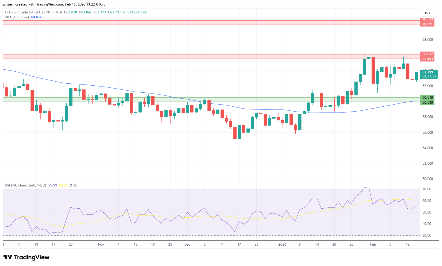 WTI Oil 160226 Daily Chart