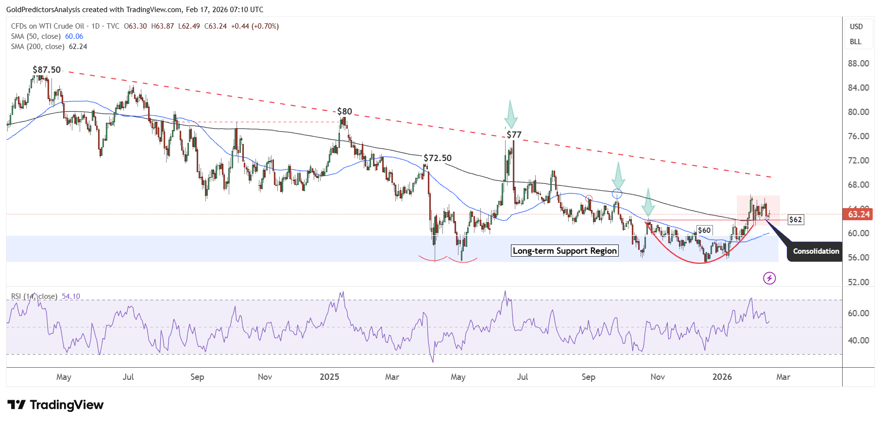 WTI crude