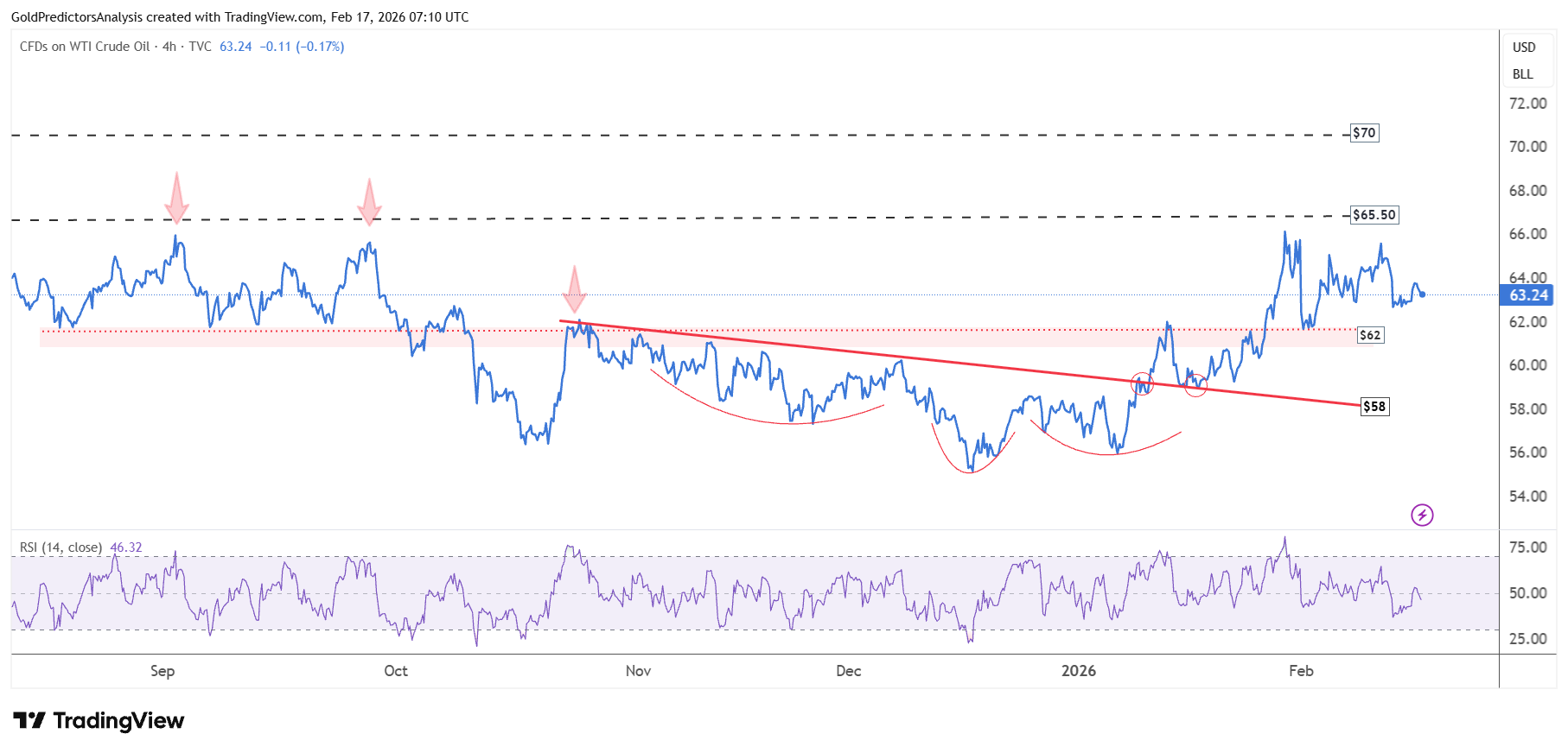 WTI 4 hour