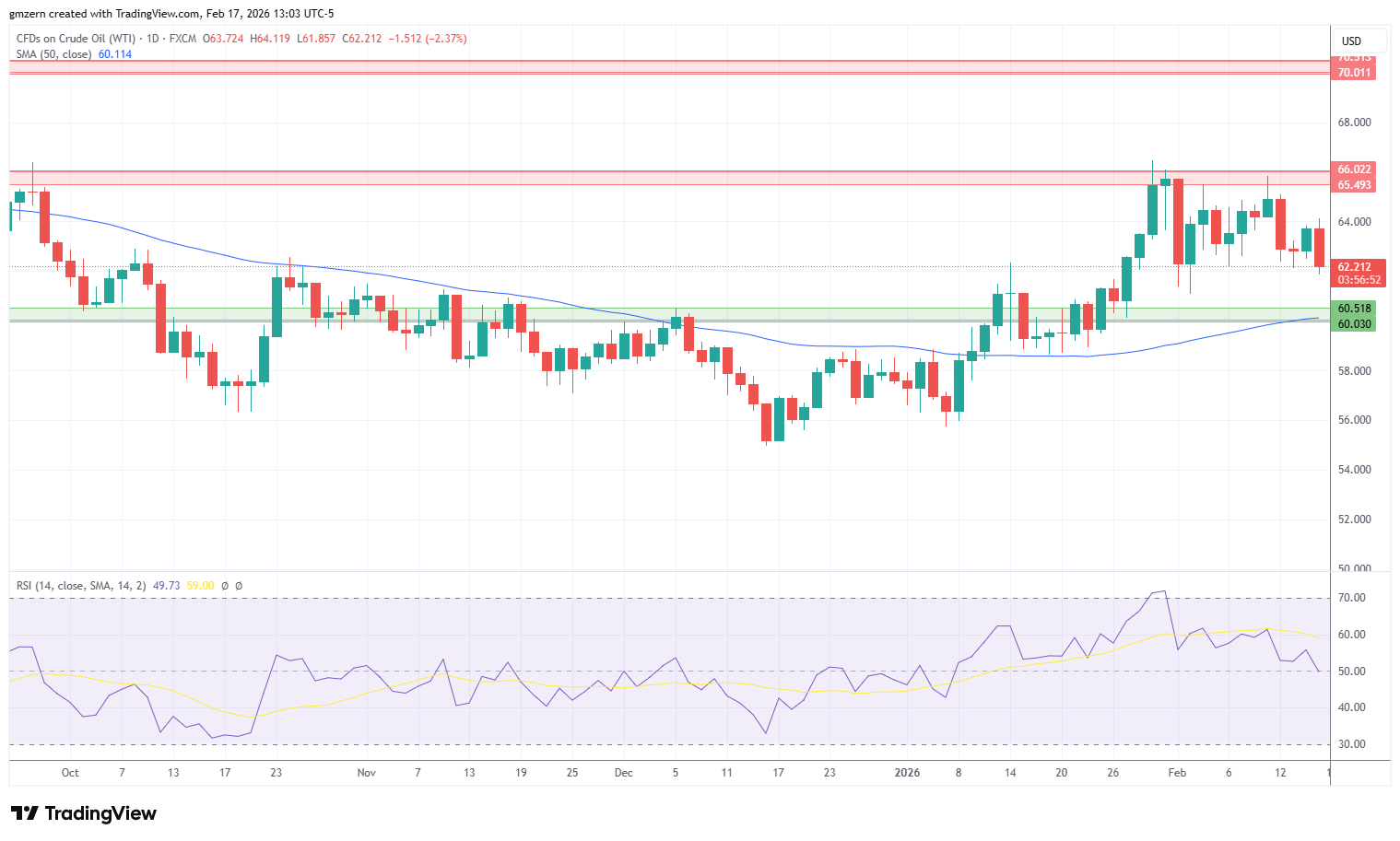 WTI Oil 170226 Daily Chart