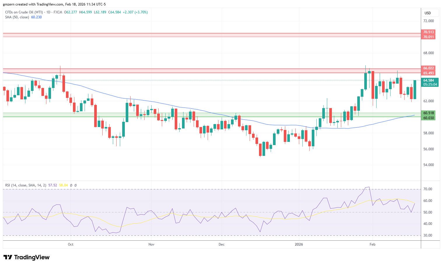 WTI Oil 180226 Daily Chart