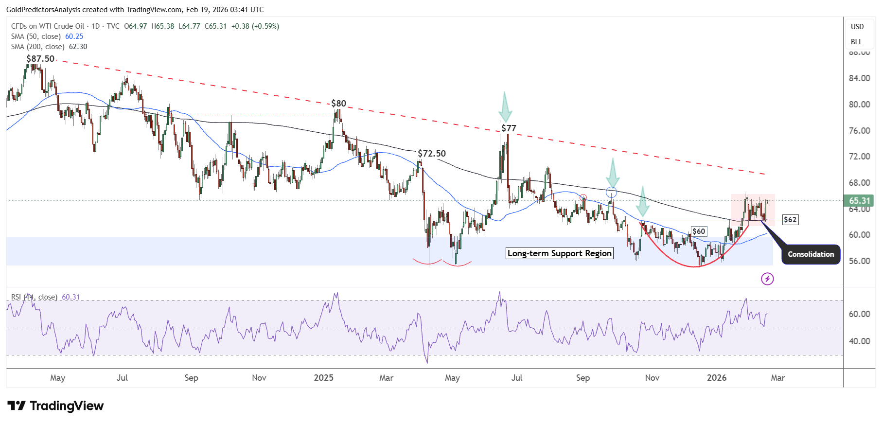 WTI Daily Chart
