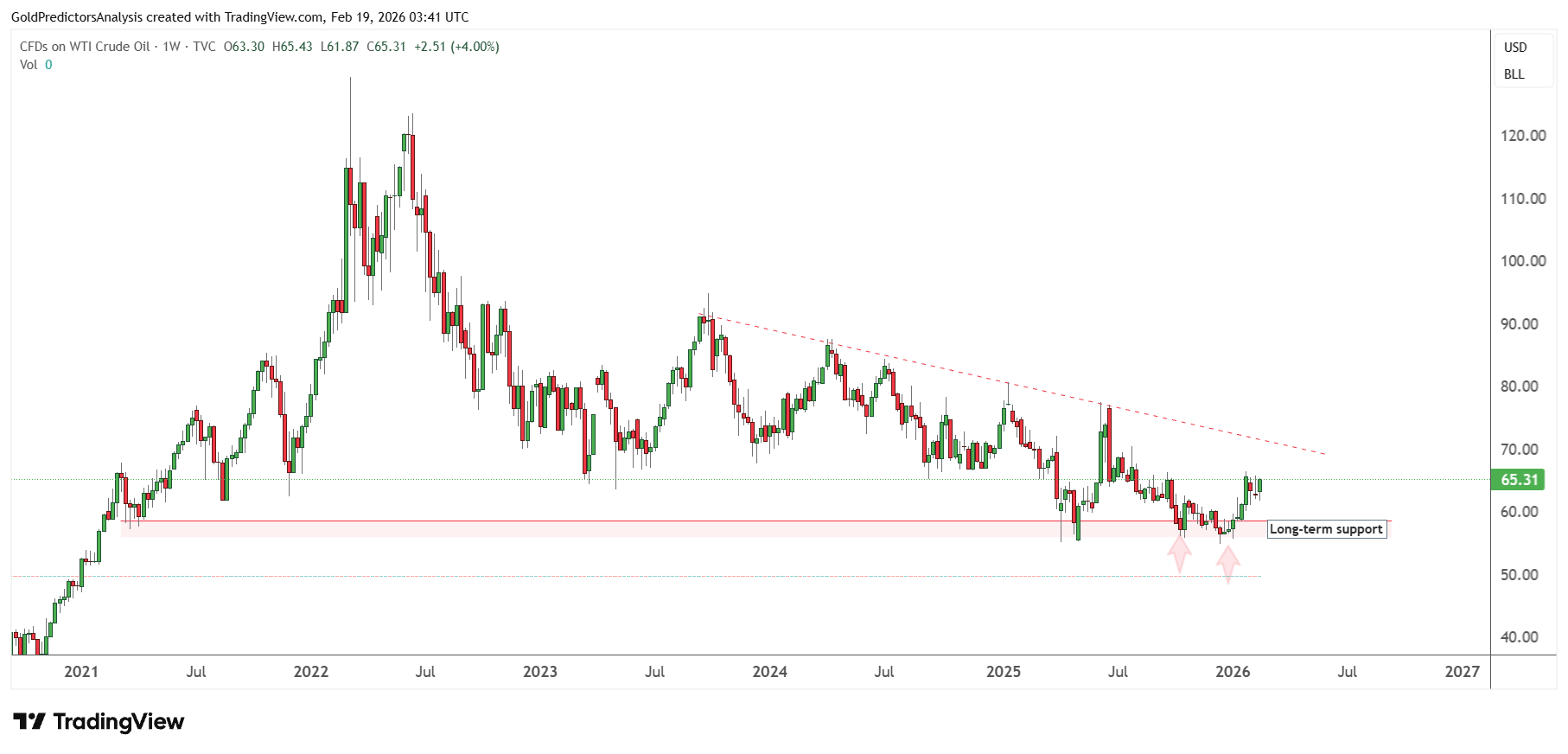 WTI Crude Oil