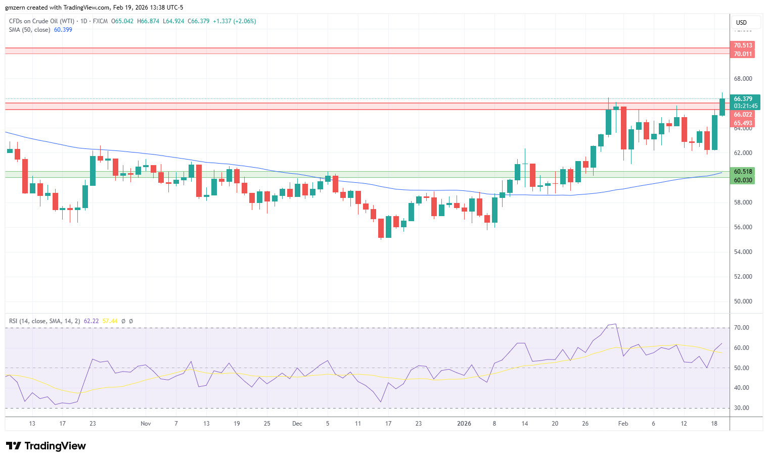 WTI Oil 190226 Daily Chart
