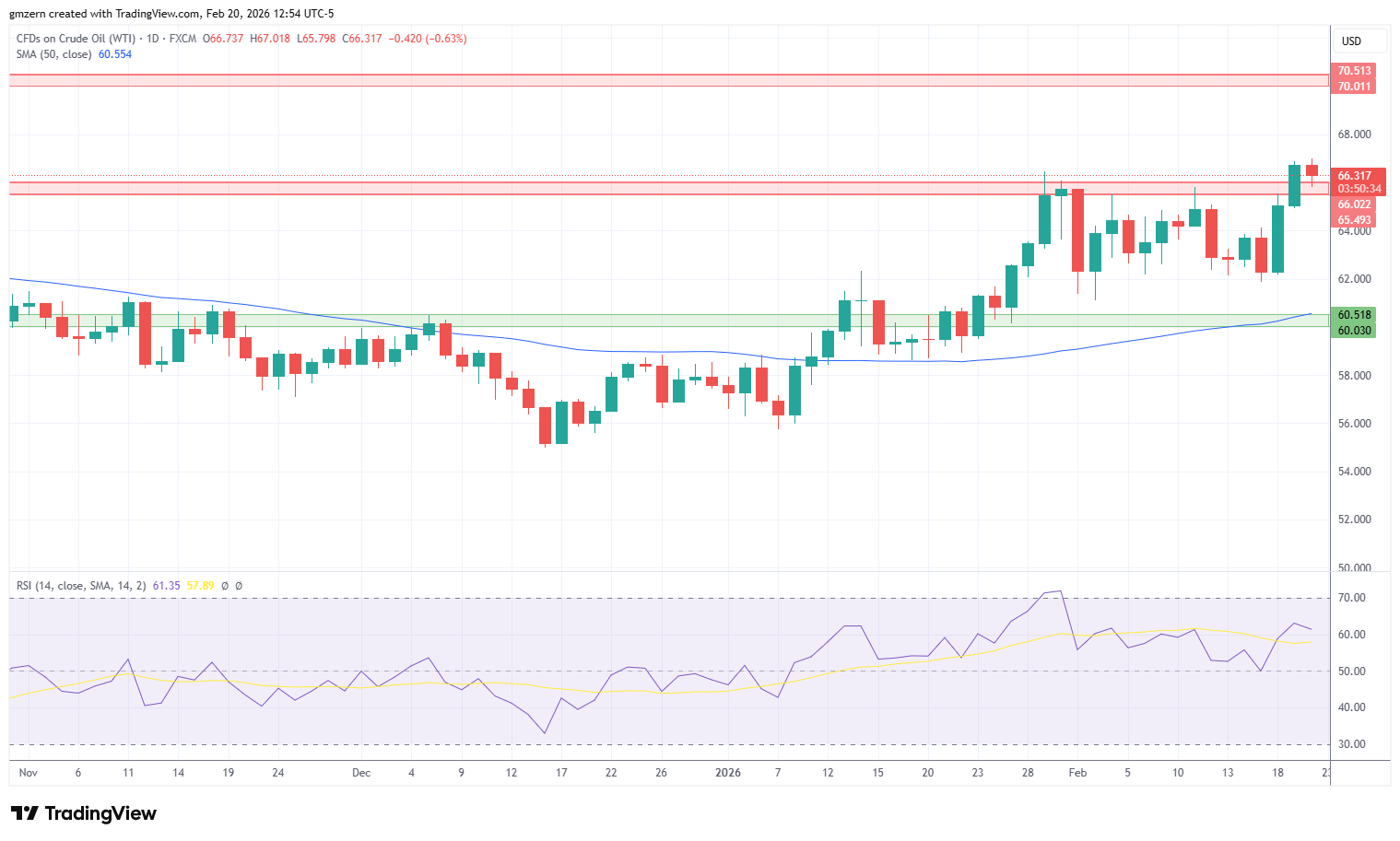 WTI Oil 200226 Daily Chart