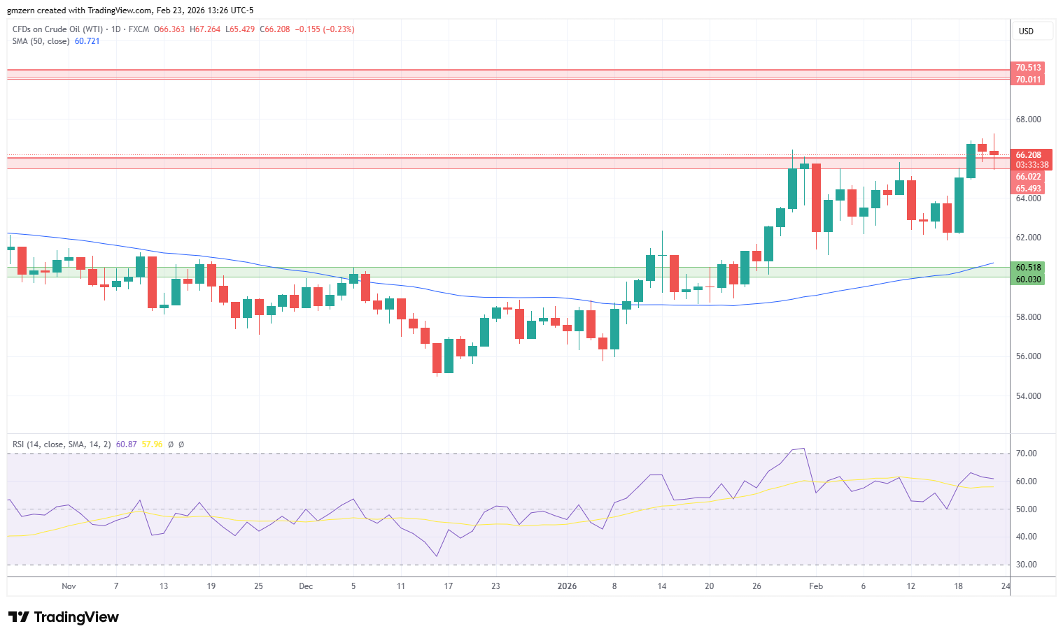 WTI Oil 230226 Daily Chart