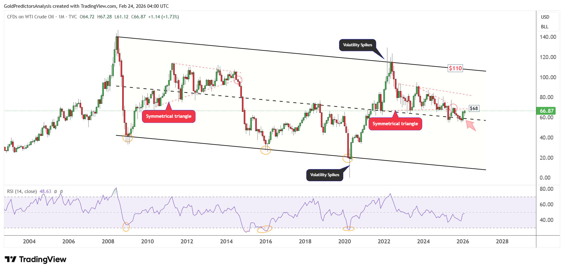 WTI Monthly