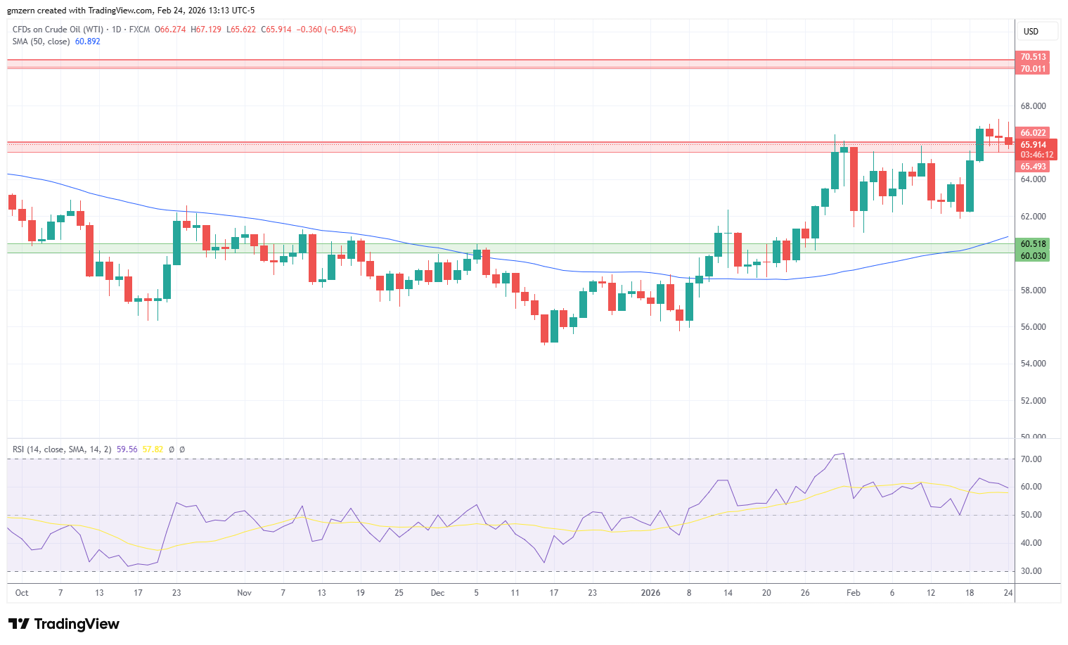 WTI Oil 240226 Daily Chart